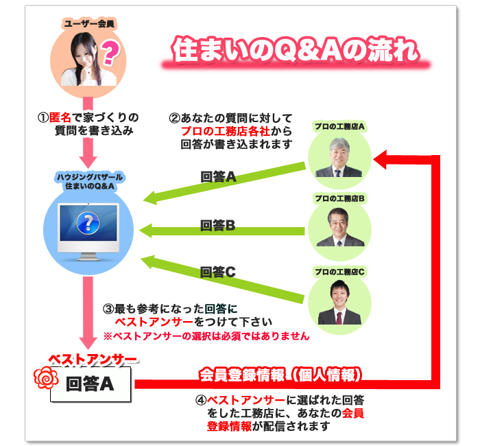 住まいのＱ＆Ａの流れ