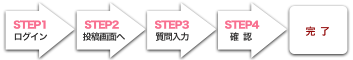 質問投稿の流れ