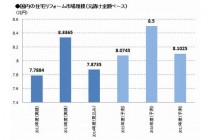 ２０１５年　住宅リフォーム市場