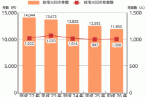 コミュニティビルダー協会コラム  ～住宅火災にあわないためのポイント～