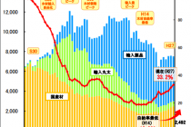 ～国産材自給率について～