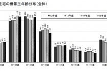 住団連の「戸建注文住宅の平均顧客像 」より２