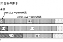 『フラット３５　住宅仕様実態調査』より　２