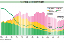 今年の森林・林業白書について