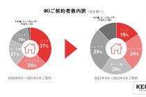 工務店　経営　平屋のニーズと世帯の変化