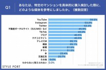 工務店　集客　X世代（40～50代）が住宅の参考にしている媒体とは？