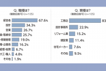 工務店　経営　住宅資材の上昇