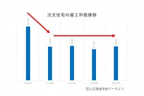 工務店　経営　コロナから比べた着工数の変化