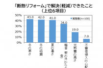 リフォームで解決したいことのアンケート結果