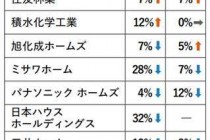 ハウスメーカー1月の受注状況発表　明暗が別れはじめる