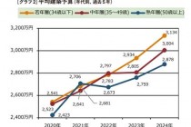 住宅購入予定者の平均予算は上昇？