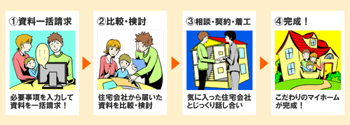 1:一括資料請求→2:比較・検討→3:相談・契約・着工→4:完成