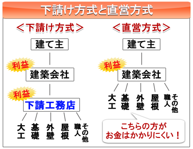 下請け方式と直営方式