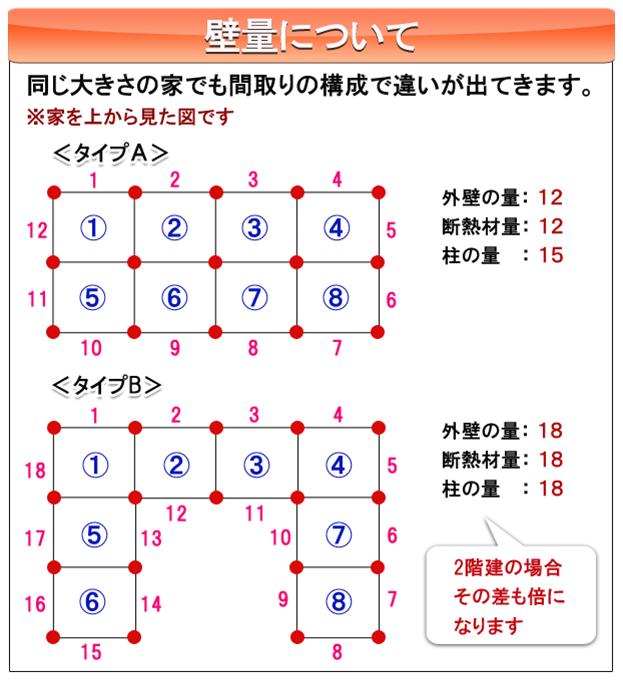 壁量について