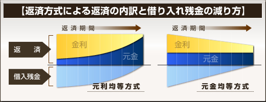 返済方法