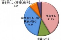 その時あなたは!? 実家が空き家になった場合、”売却する”と”残したい”拮抗…だそうです。