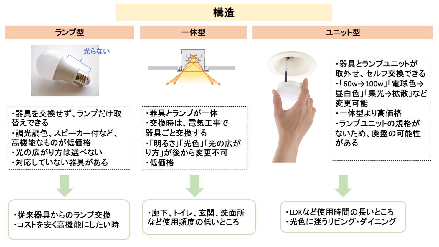 コラム】LED器具の種類（カタログの読み方から学ぶ）